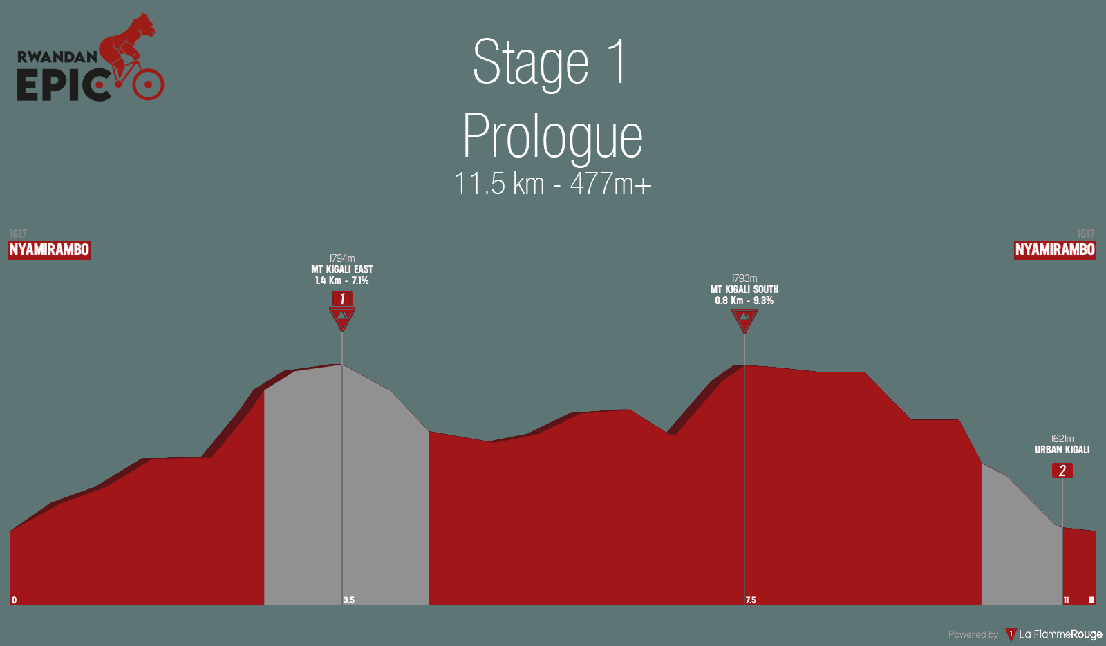 Stage1profile
