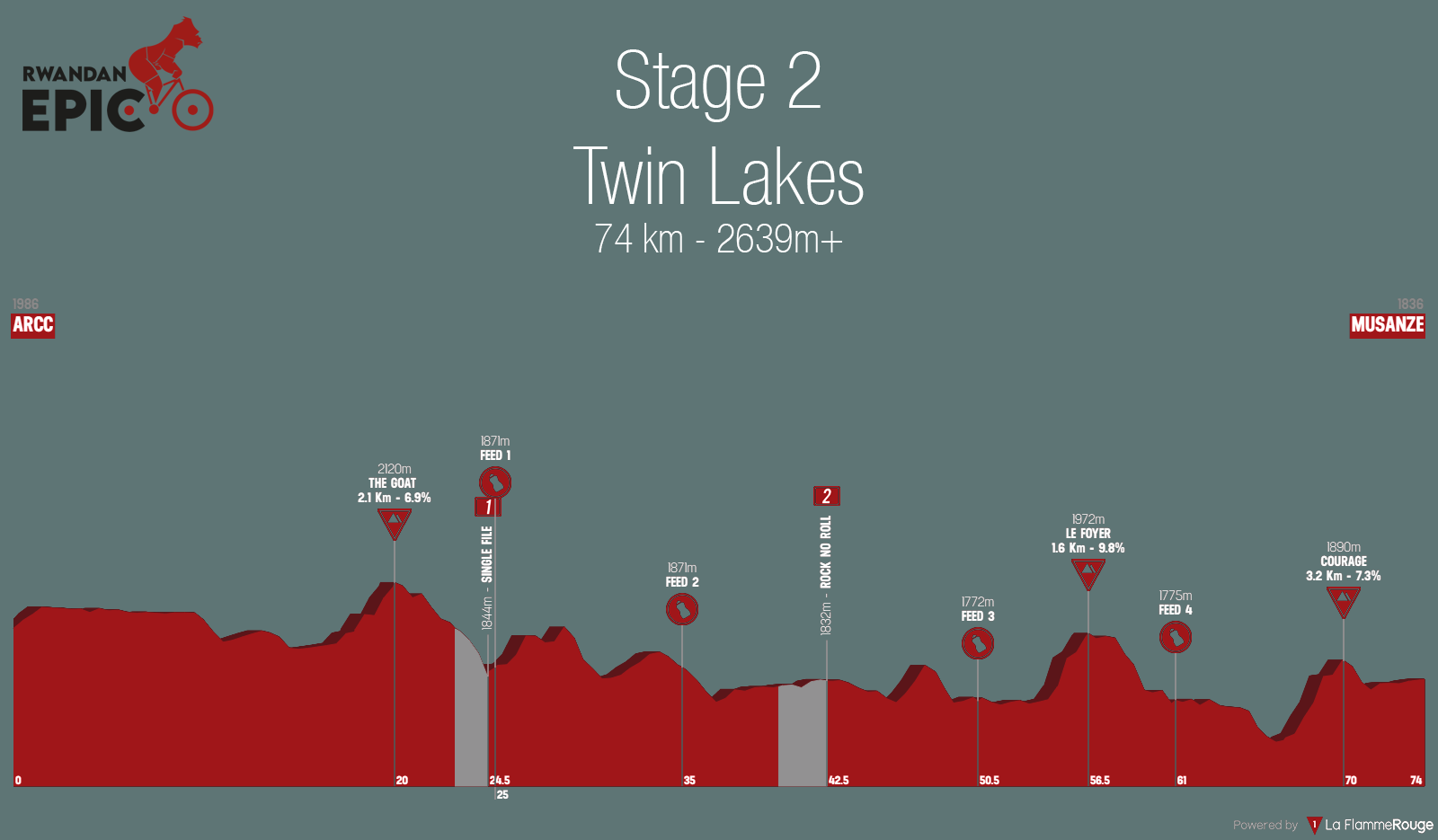 Stage2profile
